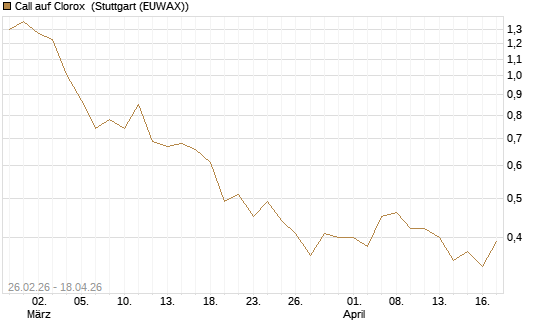 Call auf Clorox [J.P. Morgan Structured Products B.V.] Chart