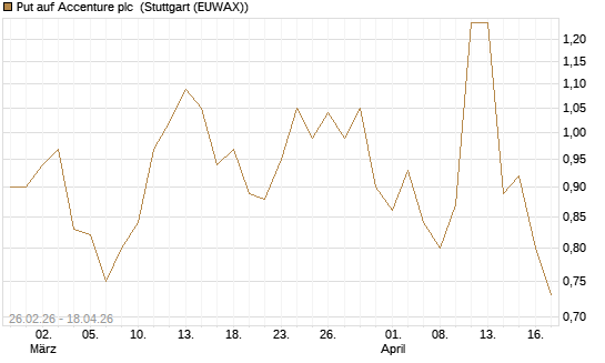 Put auf Accenture plc [J.P. Morgan Structured Products B.V.] Chart