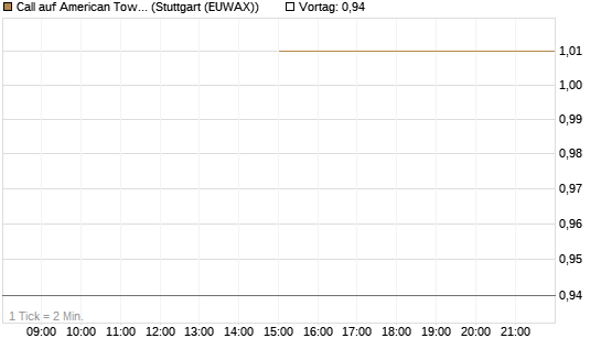Call auf American Tower [J.P. Morgan Structured Products B.V.] Chart