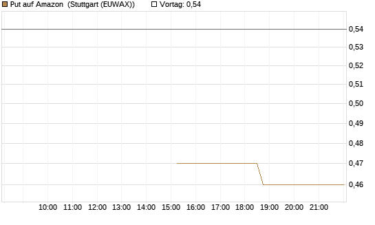 Put auf Amazon [J.P. Morgan Structured Products B.V.] Chart
