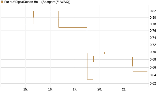 Put auf DigitalOcean Holdings [J.P. Morgan Structured Products B.V.] Chart