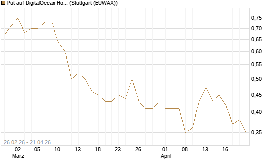 Put auf DigitalOcean Holdings [J.P. Morgan Structured Products B.V.] Chart