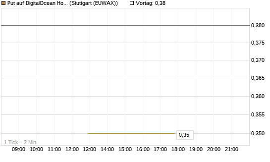 Put auf DigitalOcean Holdings [J.P. Morgan Structured Products B.V.] Chart