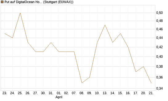 Put auf DigitalOcean Holdings [J.P. Morgan Structured Products B.V.] Chart