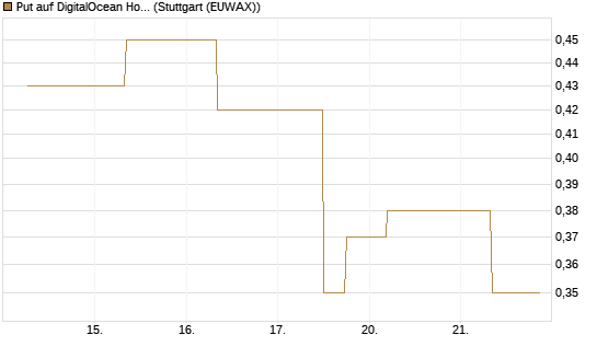 Put auf DigitalOcean Holdings [J.P. Morgan Structured Products B.V.] Chart