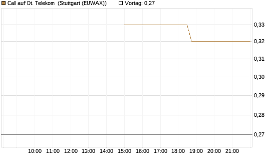 Call auf Dt. Telekom [J.P. Morgan Structured Products B.V.] Chart