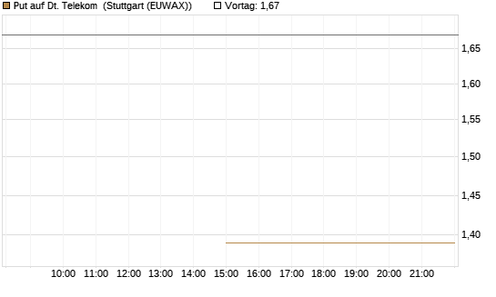 Put auf Dt. Telekom [J.P. Morgan Structured Products B.V.] Chart
