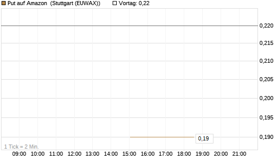 Put auf Amazon [J.P. Morgan Structured Products B.V.] Chart