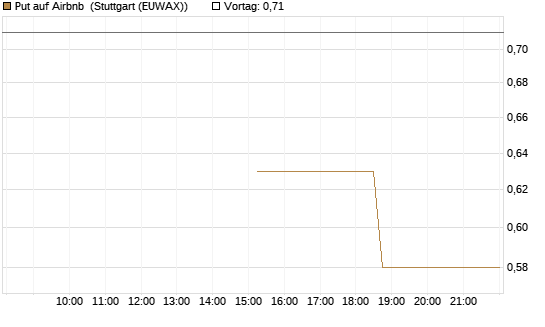 Put auf Airbnb [J.P. Morgan Structured Products B.V.] Chart