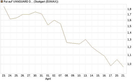 Put auf VANGUARD DIVIDEND APPRECIATION [J.P. Morgan Structured Products B.V.] Chart