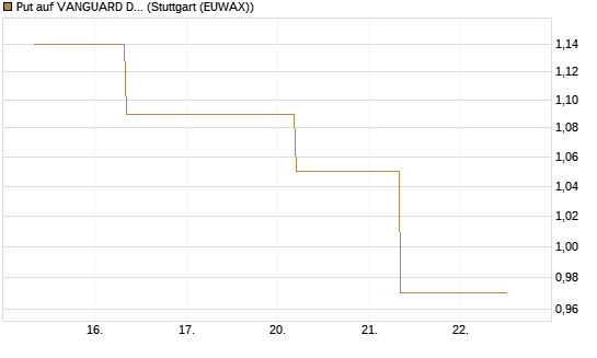 Put auf VANGUARD DIVIDEND APPRECIATION [J.P. Morgan Structured Products B.V.] Chart