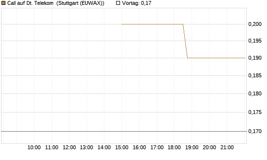 Call auf Dt. Telekom [J.P. Morgan Structured Products B.V.] Chart