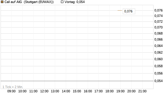 Call auf AIG [J.P. Morgan Structured Products B.V.] Chart