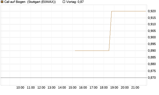 Call auf Biogen [J.P. Morgan Structured Products B.V.] Chart