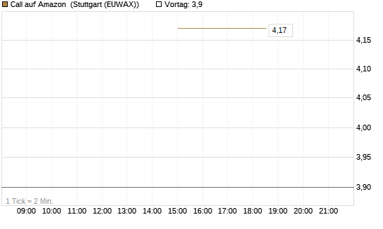 Call auf Amazon [J.P. Morgan Structured Products B.V.] Chart
