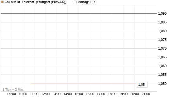 Call auf Dt. Telekom [J.P. Morgan Structured Products B.V.] Chart