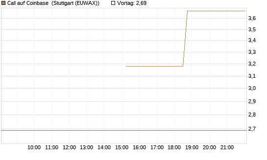 Call auf Coinbase [J.P. Morgan Structured Products B.V.] Chart