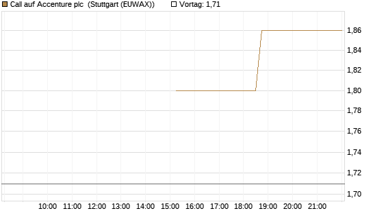 Call auf Accenture plc [J.P. Morgan Structured Products B.V.] Chart