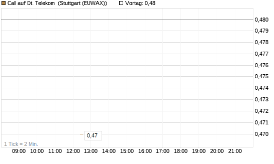 Call auf Dt. Telekom [J.P. Morgan Structured Products B.V.] Chart