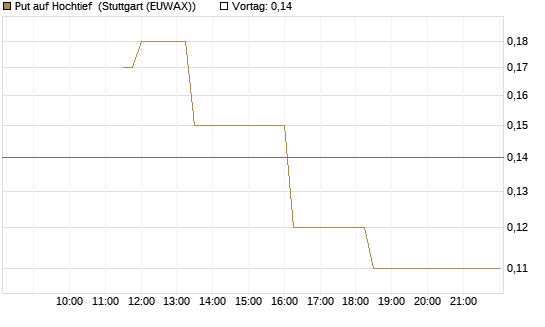 Put auf Hochtief [J.P. Morgan Structured Products B.V.] Chart