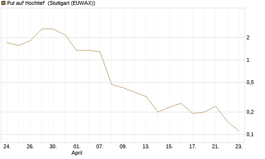 Put auf Hochtief [J.P. Morgan Structured Products B.V.] Chart