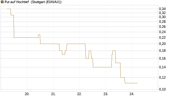 Put auf Hochtief [J.P. Morgan Structured Products B.V.] Chart