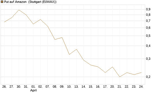 Put auf Amazon [J.P. Morgan Structured Products B.V.] Chart