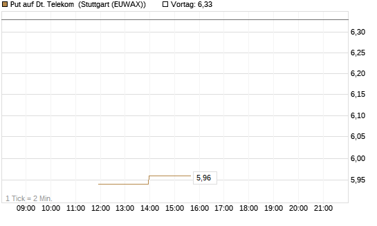 Put auf Dt. Telekom [J.P. Morgan Structured Products B.V.] Chart