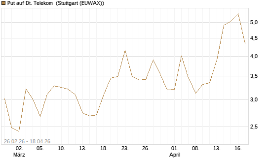 Put auf Dt. Telekom [J.P. Morgan Structured Products B.V.] Chart