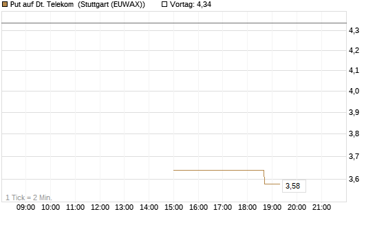 Put auf Dt. Telekom [J.P. Morgan Structured Products B.V.] Chart