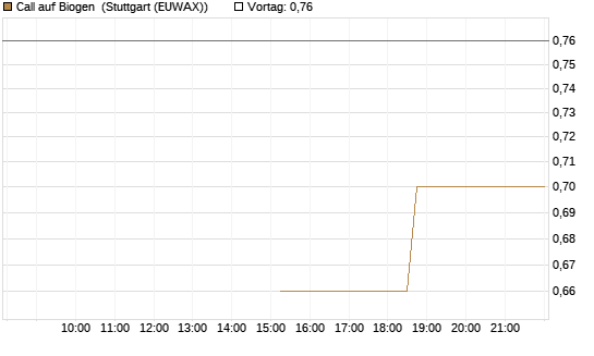 Call auf Biogen [J.P. Morgan Structured Products B.V.] Chart