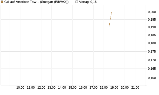 Call auf American Tower [J.P. Morgan Structured Products B.V.] Chart