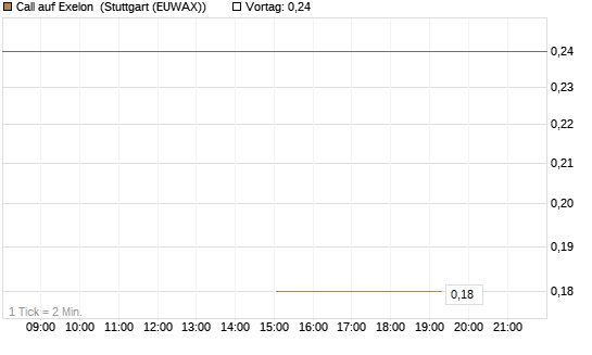 Call auf Exelon [J.P. Morgan Structured Products B.V.] Chart
