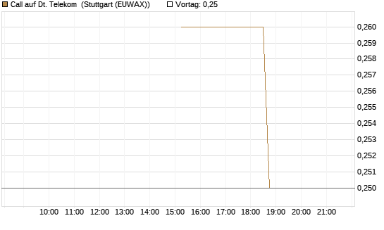 Call auf Dt. Telekom [J.P. Morgan Structured Products B.V.] Chart