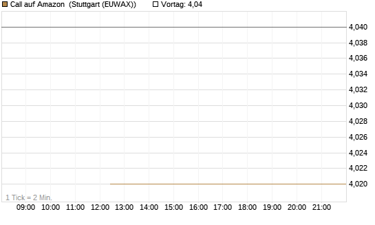 Call auf Amazon [J.P. Morgan Structured Products B.V.] Chart