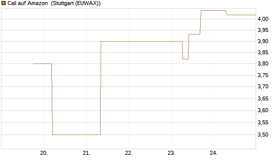 Call auf Amazon [J.P. Morgan Structured Products B.V.] Chart
