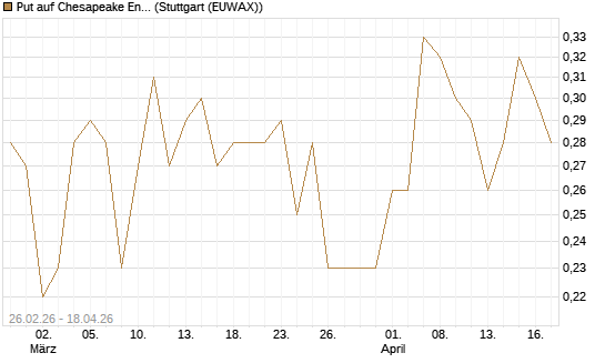 Put auf Chesapeake Energy [J.P. Morgan Structured Products B.V.] Chart