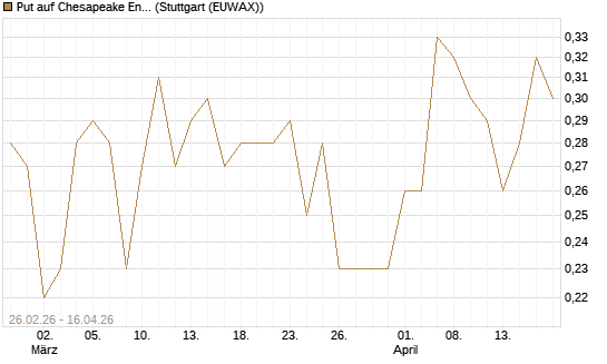 Put auf Chesapeake Energy [J.P. Morgan Structured Products B.V.] Chart