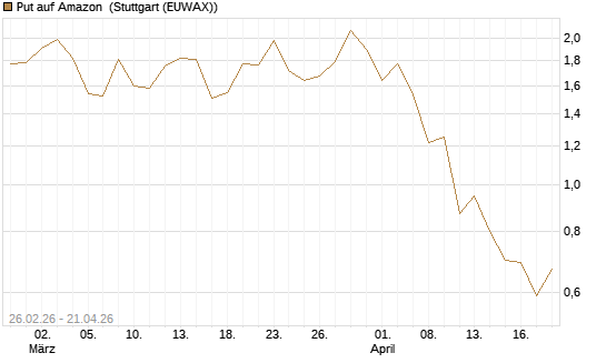 Put auf Amazon [J.P. Morgan Structured Products B.V.] Chart