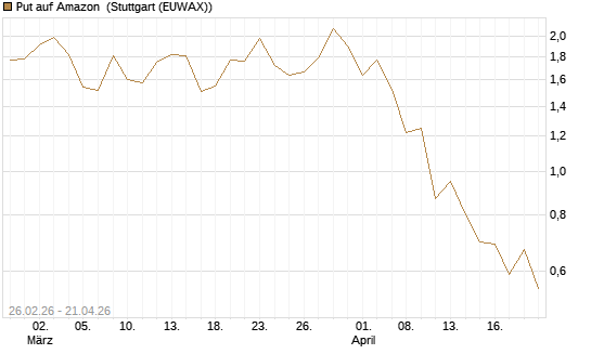 Put auf Amazon [J.P. Morgan Structured Products B.V.] Chart