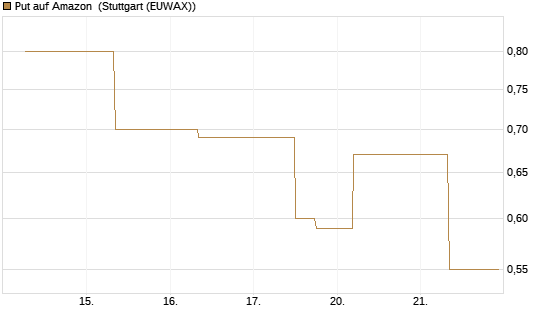 Put auf Amazon [J.P. Morgan Structured Products B.V.] Chart
