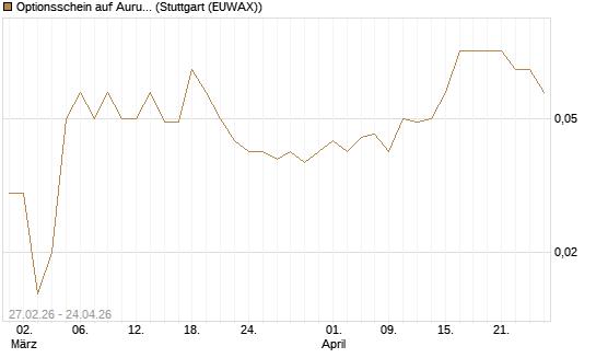Optionsschein auf Aurubis [Goldman Sachs Bank Europe SE] Chart