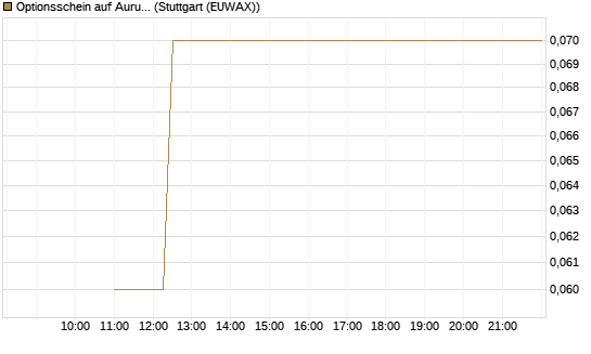 Optionsschein auf Aurubis [Goldman Sachs Bank Europe SE] Chart