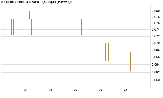 Optionsschein auf Aurubis [Goldman Sachs Bank Europe SE] Chart