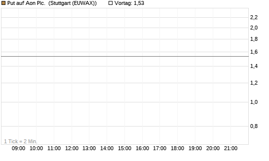 Put auf Aon Plc. [J.P. Morgan Structured Products B.V.] Chart