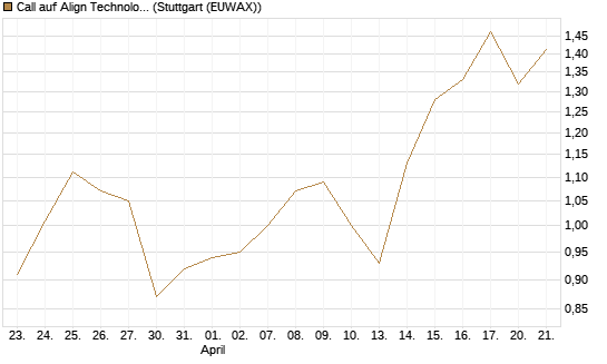 Call auf Align Technology [J.P. Morgan Structured Products B.V.] Chart