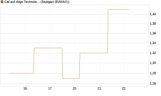 Call auf Align Technology [J.P. Morgan Structured Products B.V.] Chart
