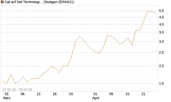 Call auf Dell Technologies [HSBC Trinkaus & Burkhardt GmbH] Chart