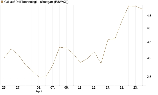 Call auf Dell Technologies [HSBC Trinkaus & Burkhardt GmbH] Chart