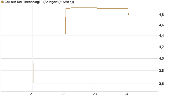 Call auf Dell Technologies [HSBC Trinkaus & Burkhardt GmbH] Chart
